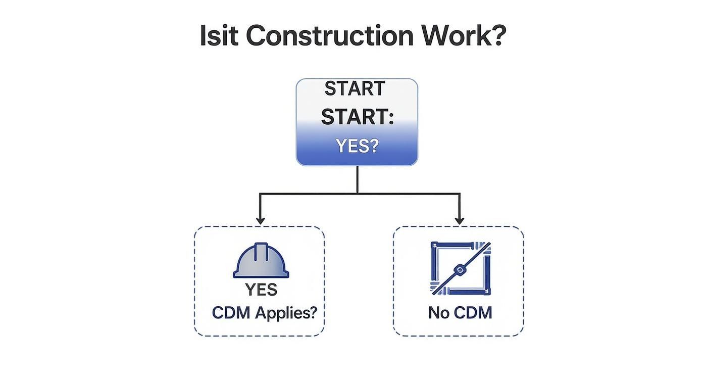 Flowchart illustrating when Construction Design and Management (CDM) regulations apply based on construction work.
