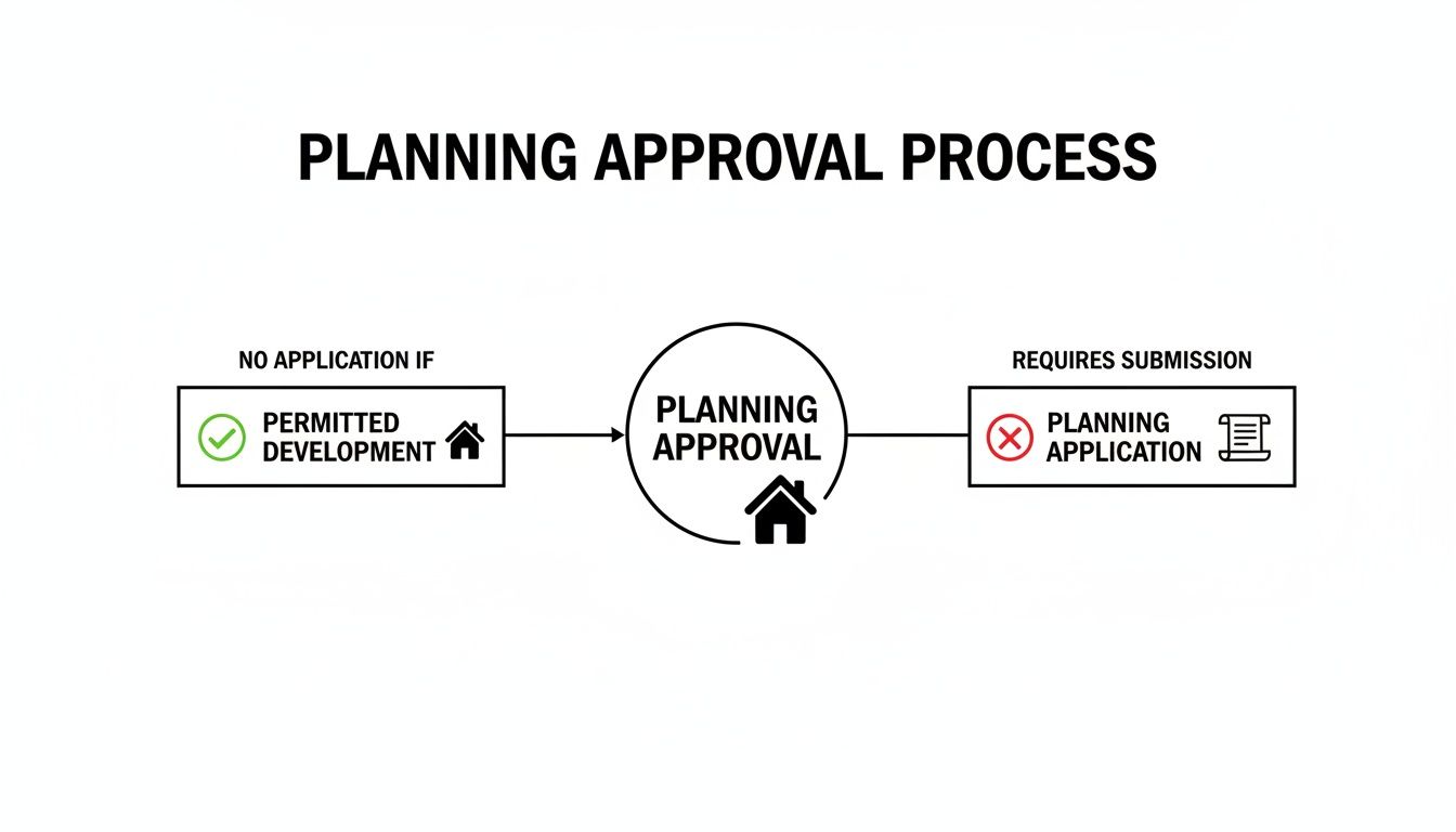 Flowchart detailing the planning approval process for property development, differentiating permitted development from required applications.