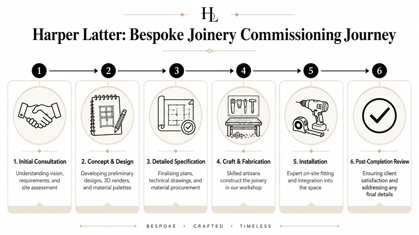A six-step infographic illustrating the professional bespoke joinery commissioning journey from initial consultation to final completion.