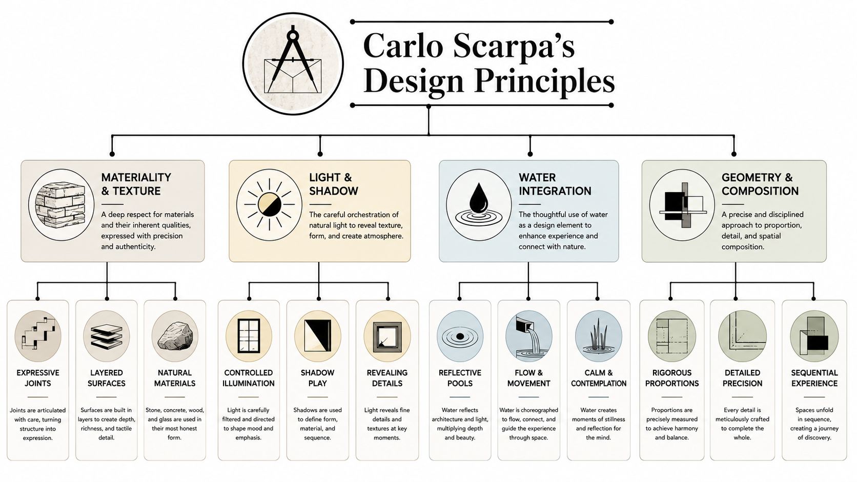 A diagram illustrating Carlo Scarpa's architectural design principles including materiality, light, shadow, water integration, and geometry.