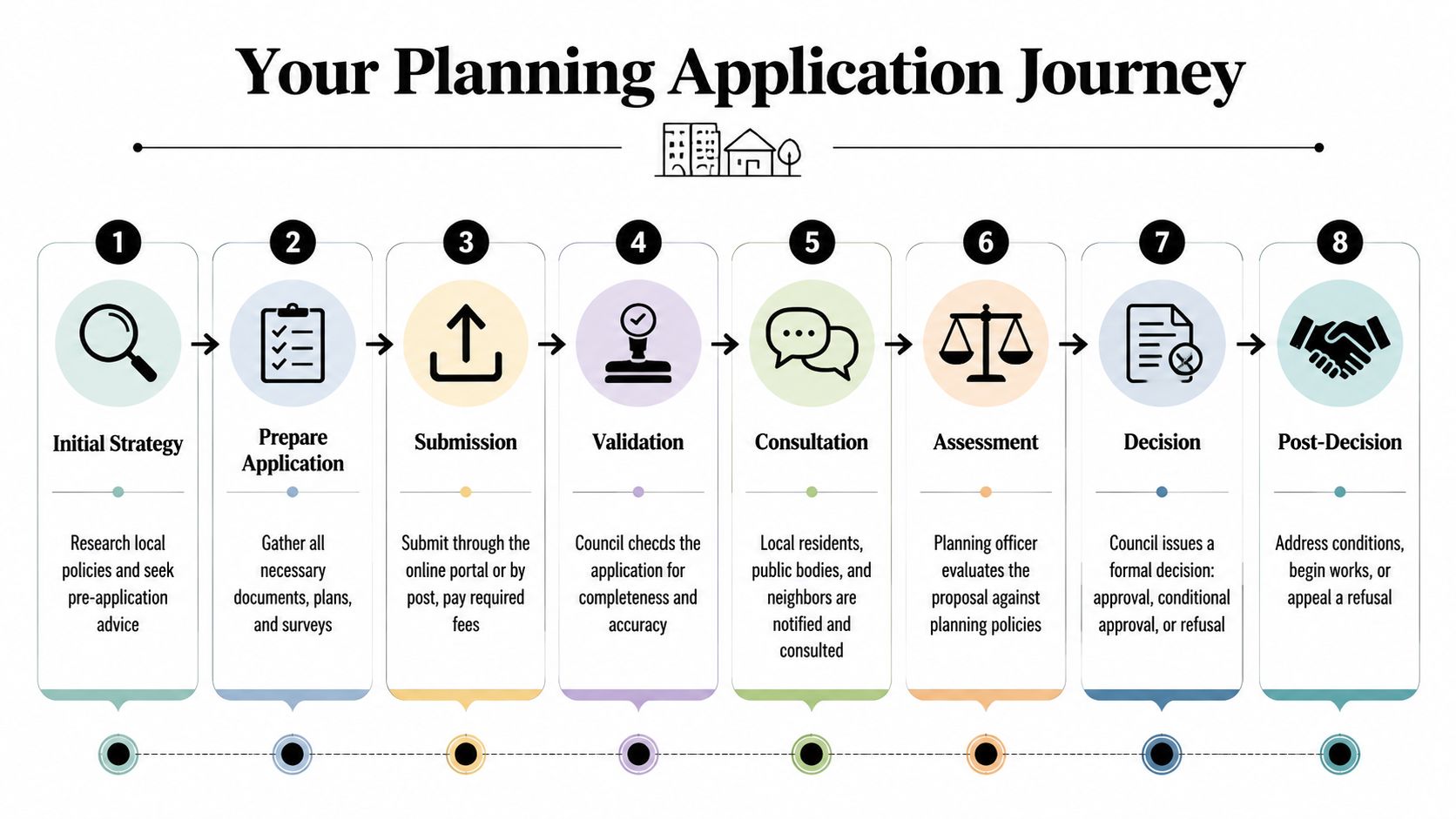 An infographic showing the eight steps of the planning application journey from initial strategy to post-decision.