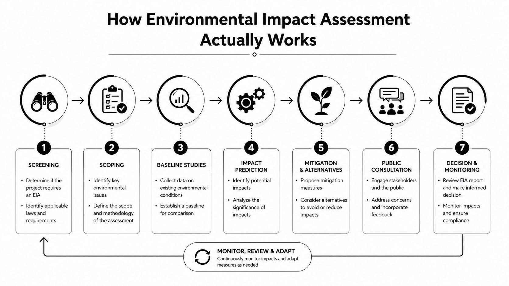 A seven-step flowchart infographic explaining the process and stages of an Environmental Impact Assessment.