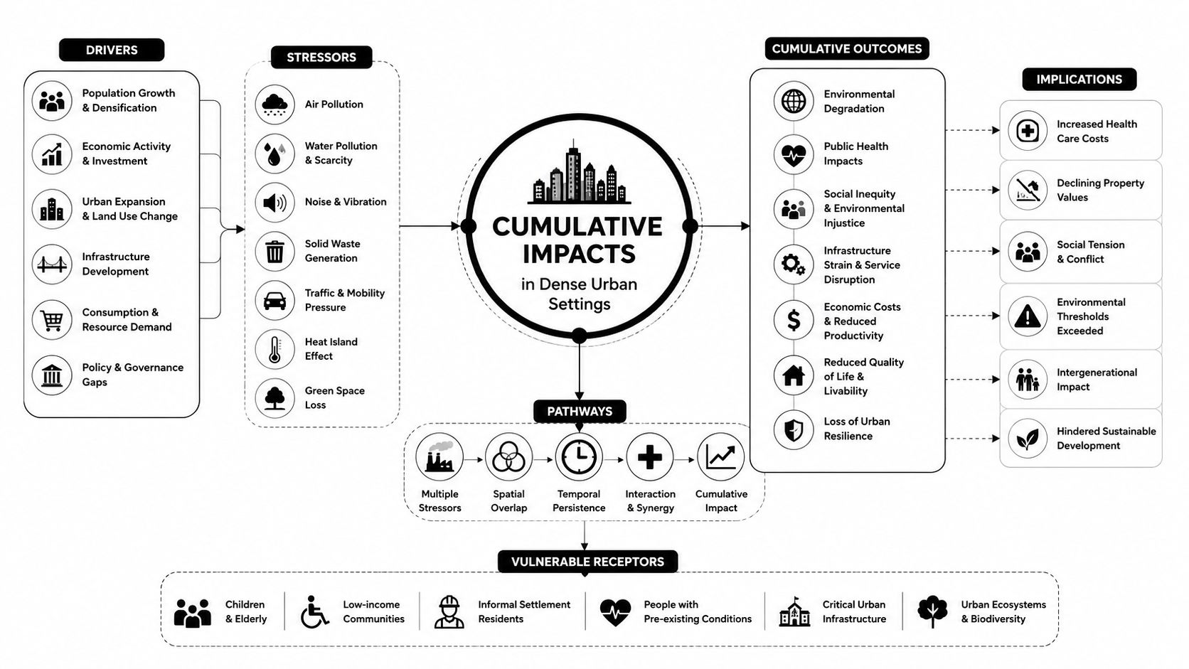 A diagram illustrating the drivers, stressors, cumulative impacts, pathways, outcomes, and vulnerable receptors in dense urban environments.