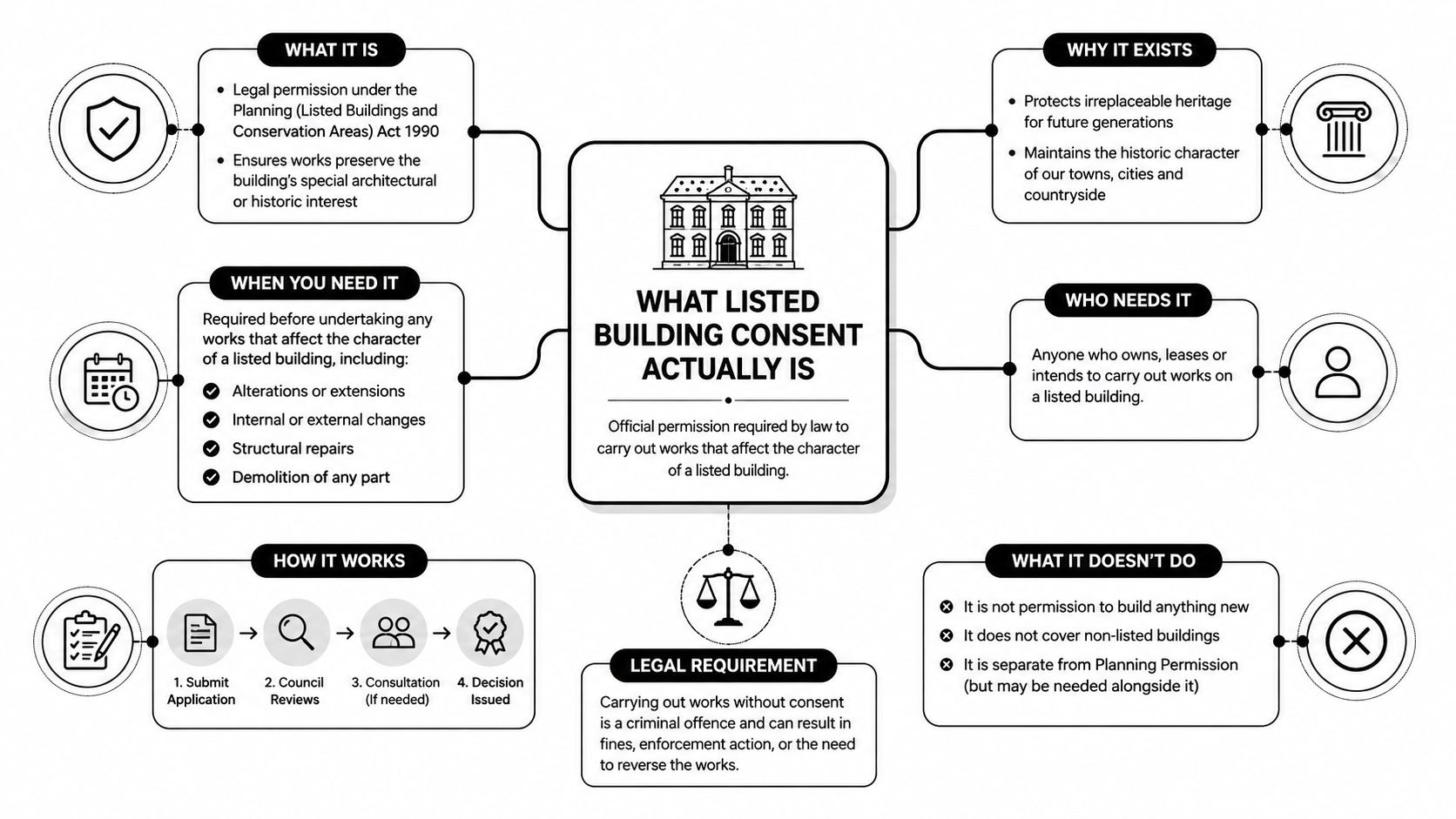 An infographic mind map explaining the definition, requirements, and process for obtaining listed building consent in England.