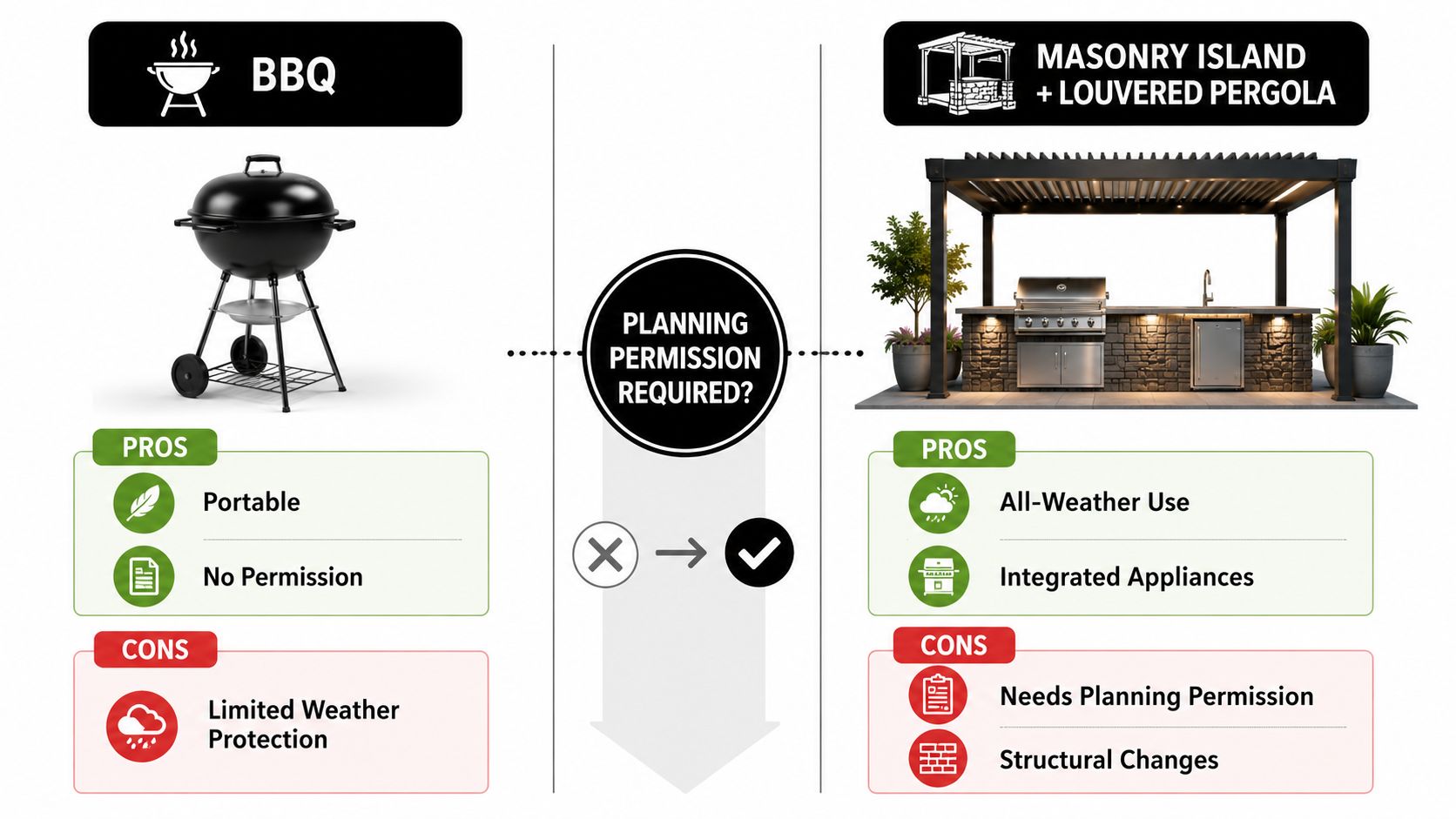 A comparison chart showing pros and cons of a portable BBQ versus a fixed masonry outdoor kitchen.