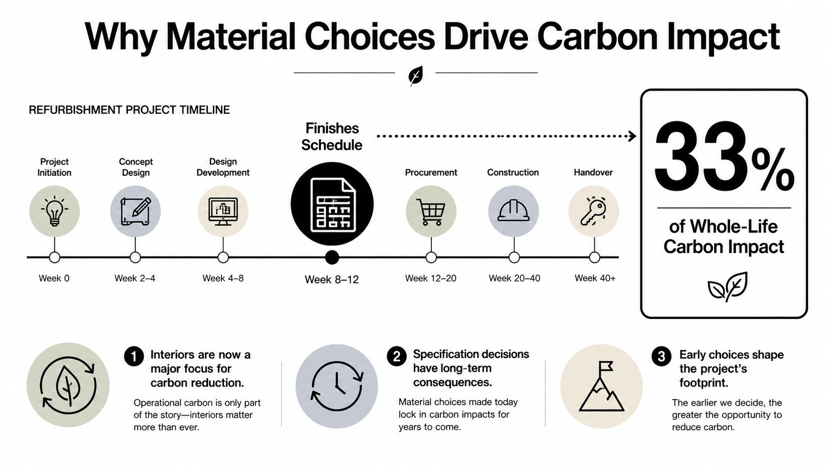 An infographic titled Why Material Choices Drive Carbon Impact showing a timeline of refurbishment project phases.