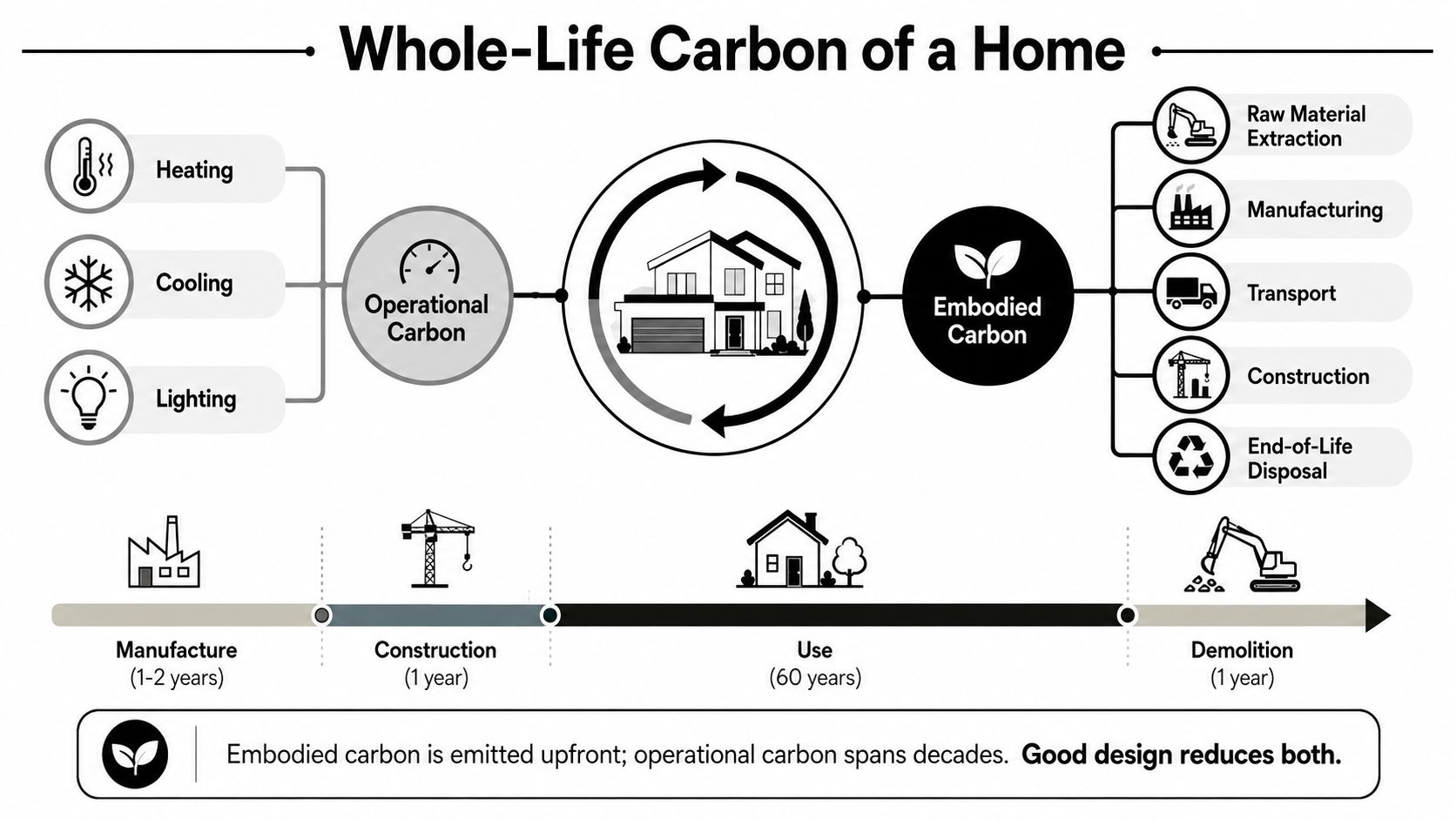 A diagram illustrating whole-life carbon of a home, breaking down operational and embodied carbon across building lifecycles.