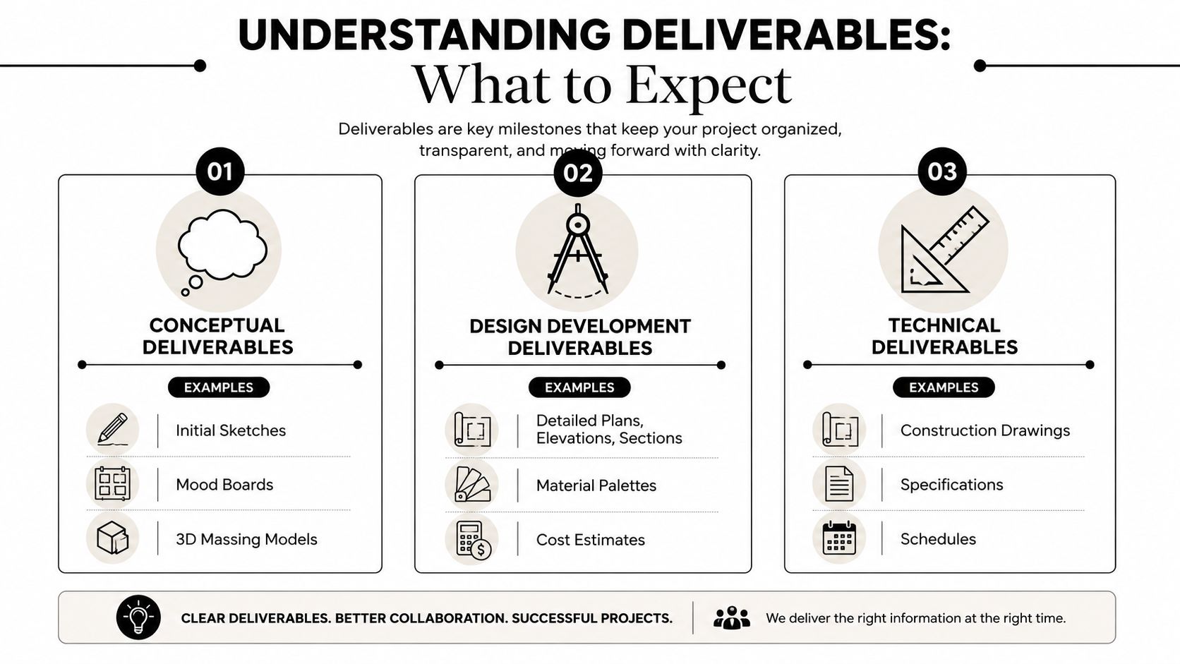 A visual guide illustrating three stages of project deliverables including conceptual, design development, and technical phases.