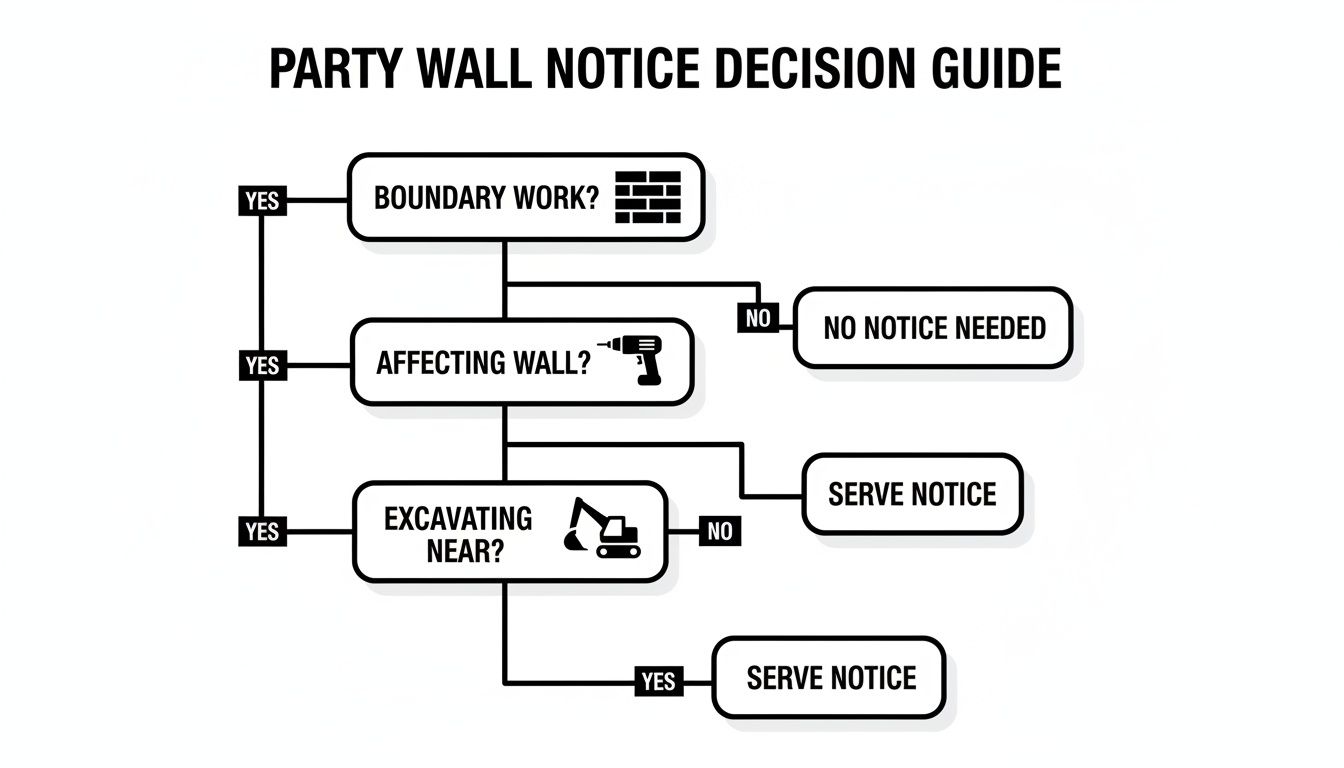 A Party Wall Notice Decision Guide flowchart illustrating when a notice is required for building work.