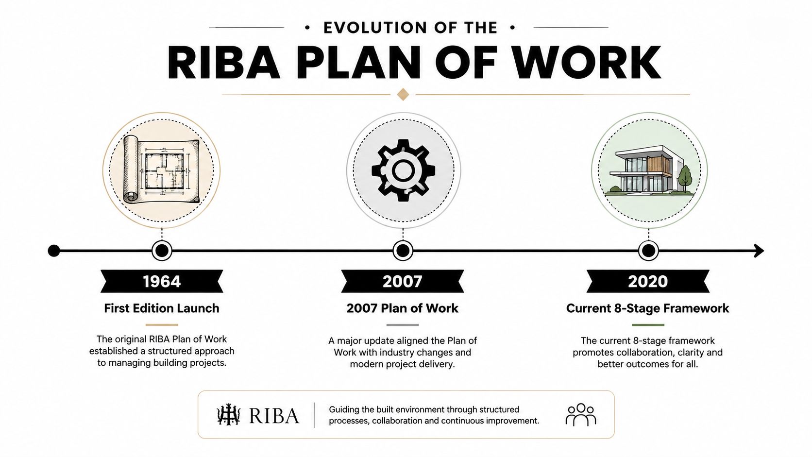 A timeline graphic illustrating the evolution of the RIBA Plan of Work from 1964 to 2020.