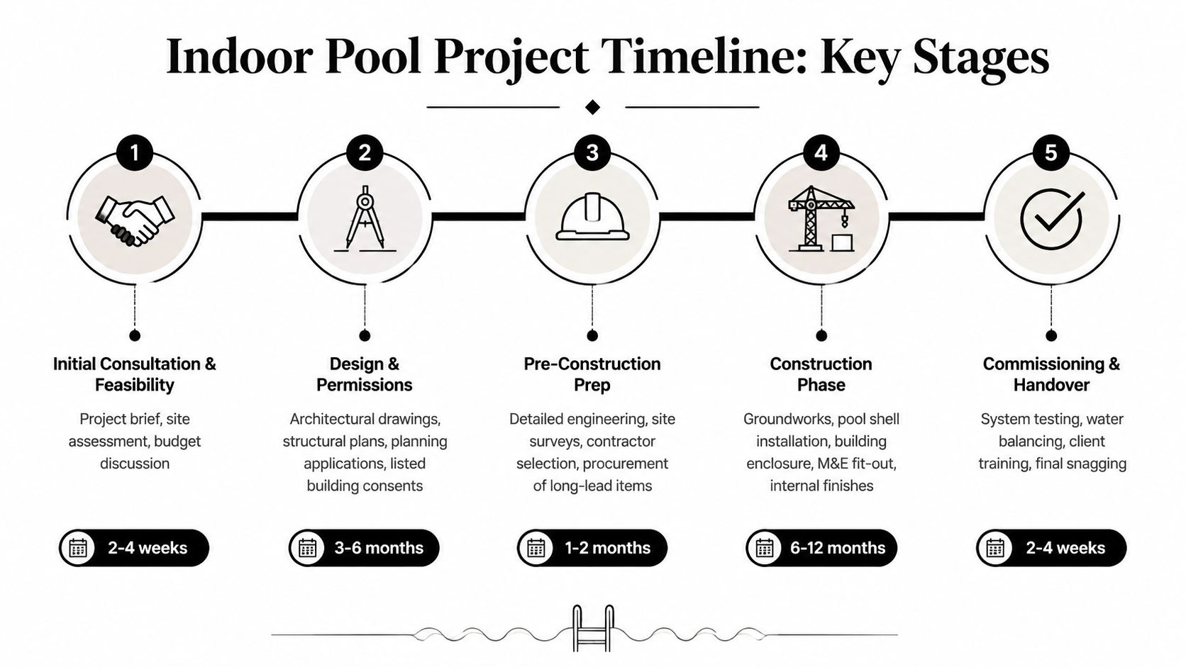 A project timeline chart for building an indoor swimming pool, detailing five key stages and estimated durations.