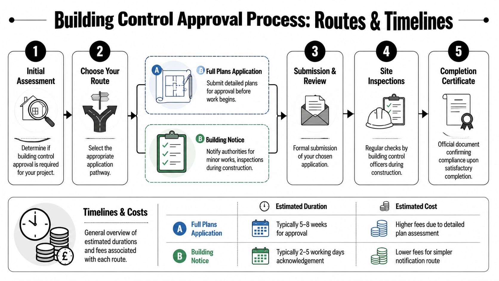A flowchart diagram explaining the building control approval process, highlighting the different routes, timelines, and costs.