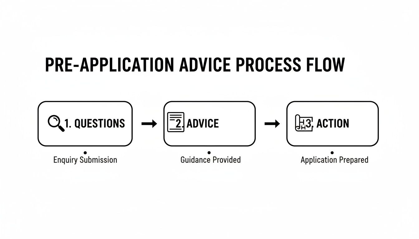 Pre-application advice process flowchart with steps: Questions, Advice, and Action, for enquiry submission.