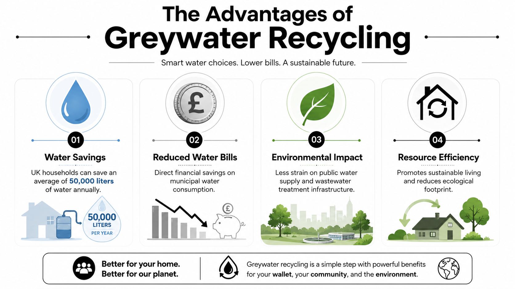 An infographic titled The Advantages of Greywater Recycling detailing water savings, reduced bills, and environmental impacts.