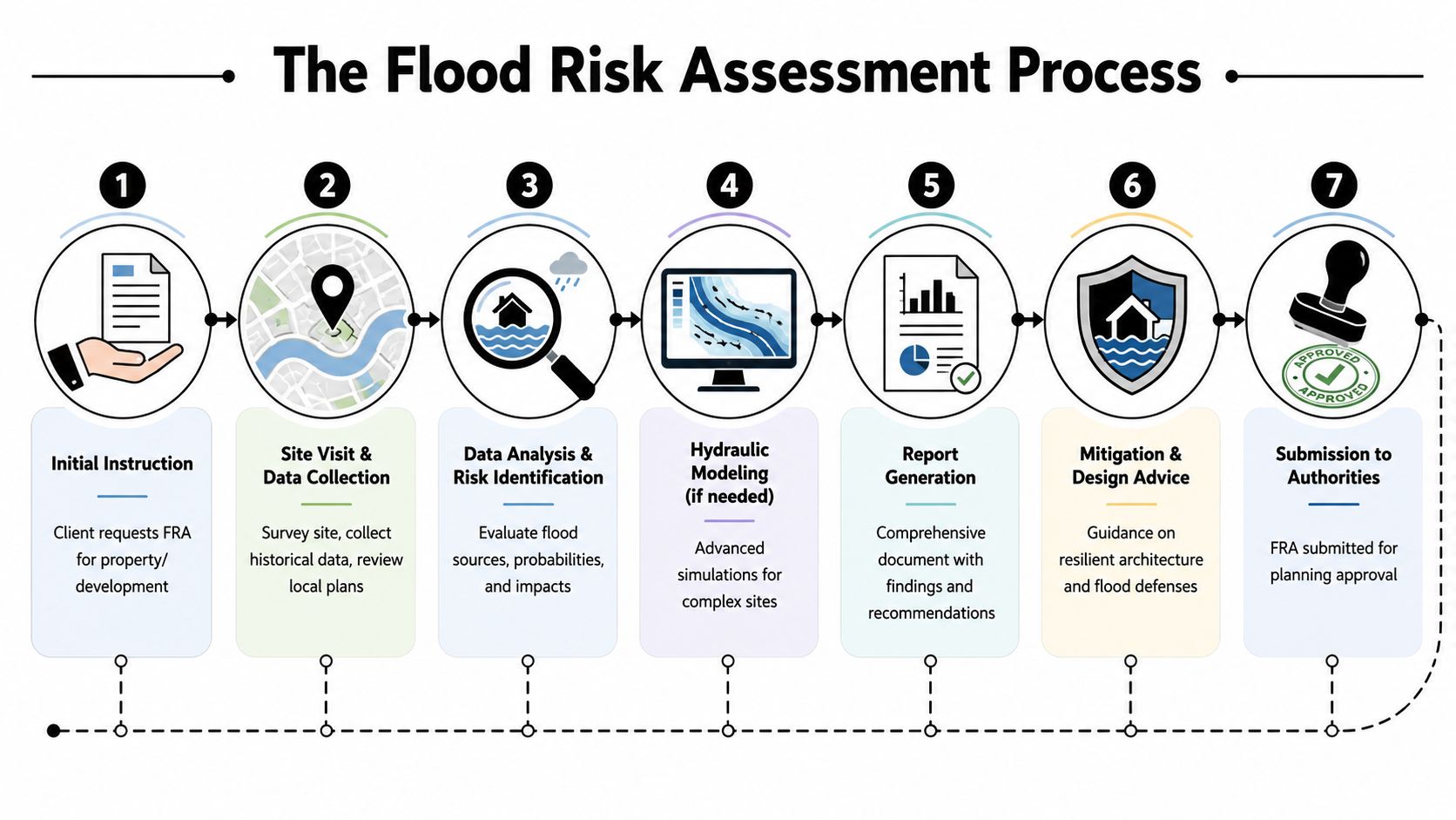 A seven-step flowchart infographic illustrating the systematic flood risk assessment process for property development and planning.