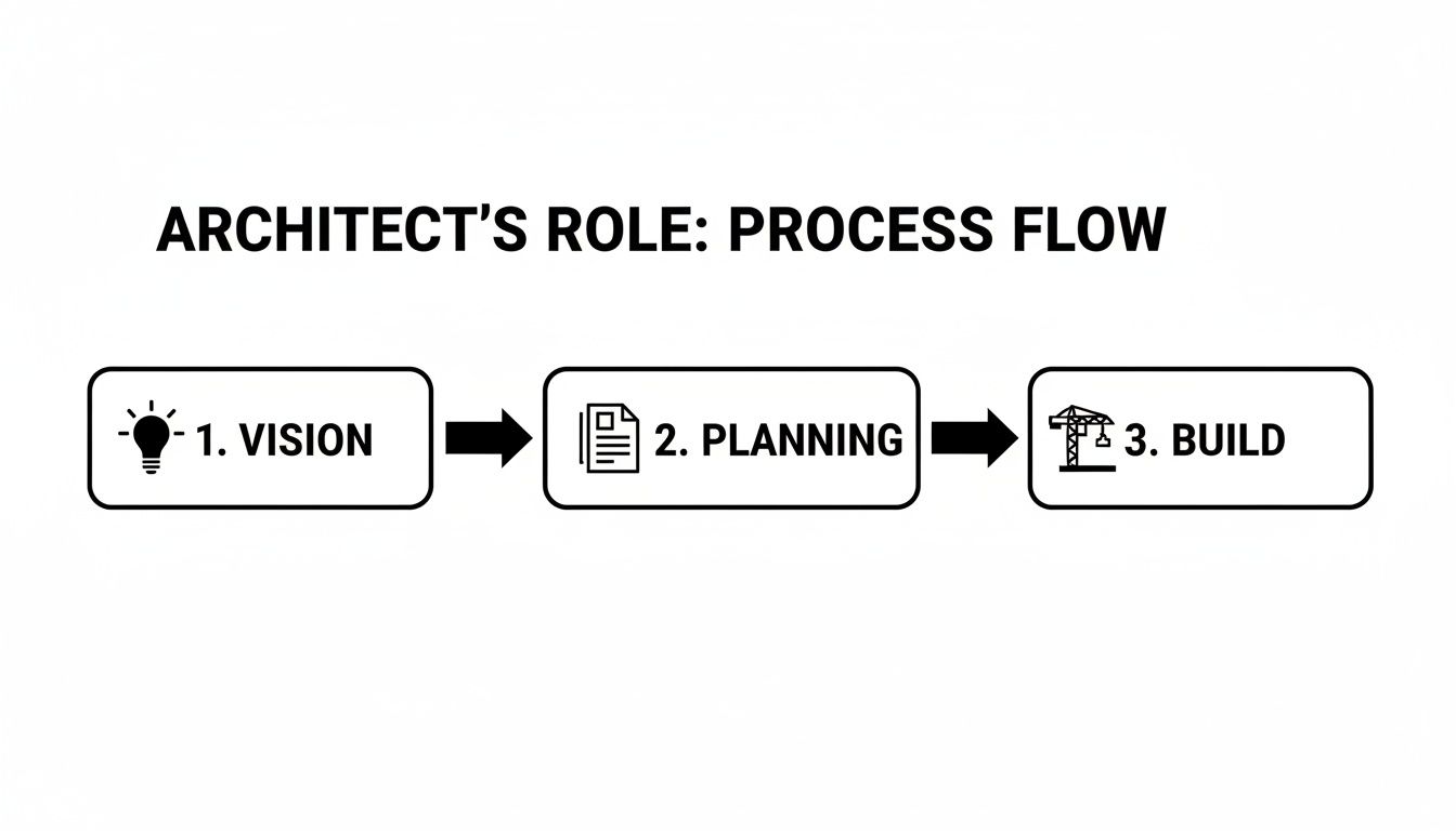 A three-step process flow diagram illustrating an architect's role: vision, planning, and building.