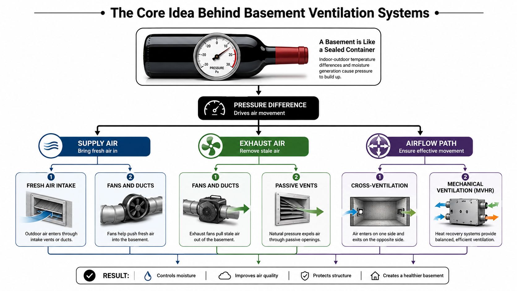 A diagram explaining how basement ventilation systems work to control moisture, improve air quality, and protect structure.