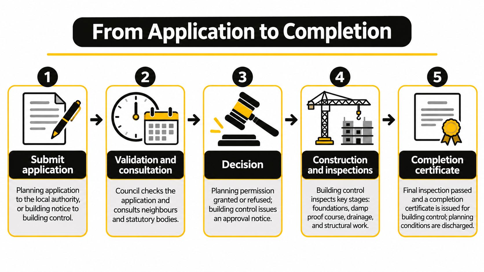 A five-step infographic showing the planning permission and building control application process from submission to completion.