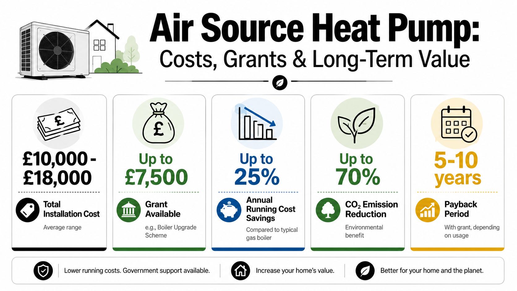 An infographic showing the costs, grants, and long-term benefits of installing an air source heat pump.