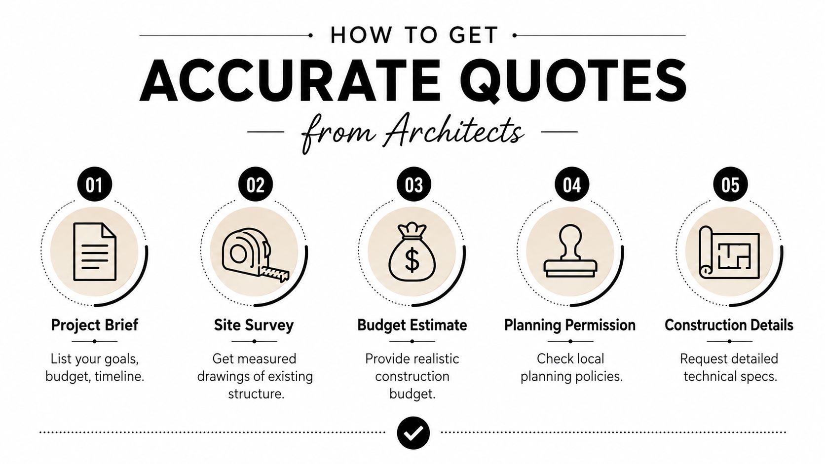 A step-by-step infographic titled How to Get Accurate Quotes from Architects showing five planning stages.