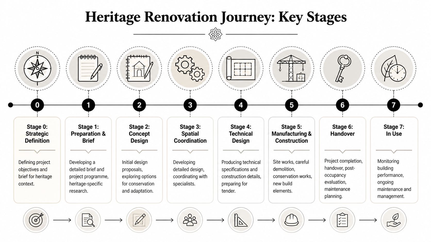 A diagram outlining the eight key stages of a heritage renovation journey from strategic definition to use.