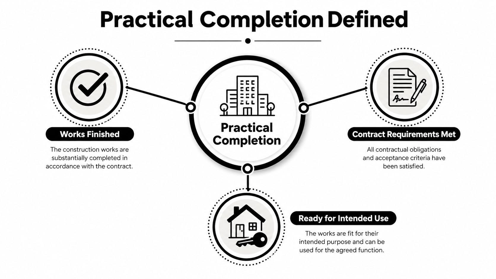 A diagram defining practical completion in construction through three key pillars: works finished, contract requirements, and usage.