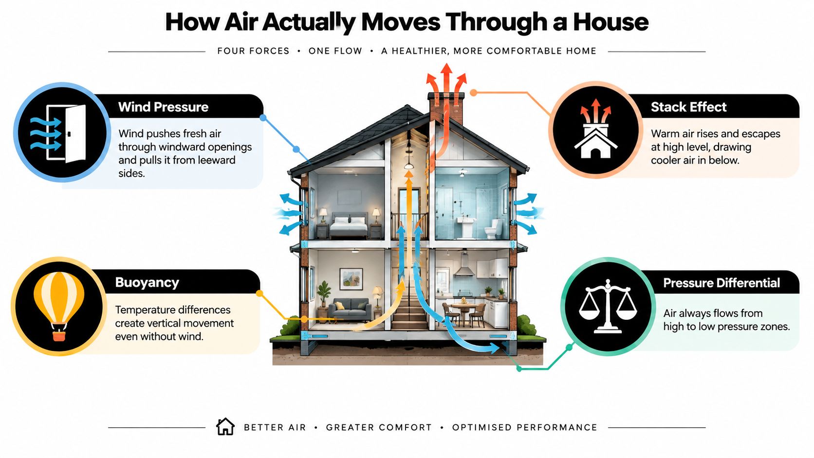 An infographic showing the four physical forces of natural ventilation moving through a residential house structure.