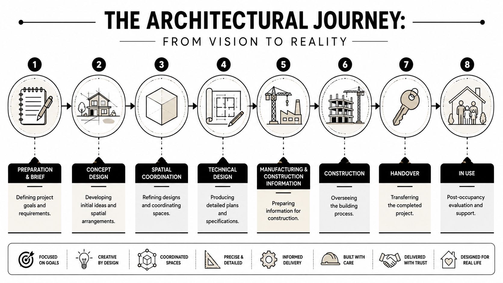 A diagram illustrating the eight stages of the architectural journey from initial brief to final building occupancy.