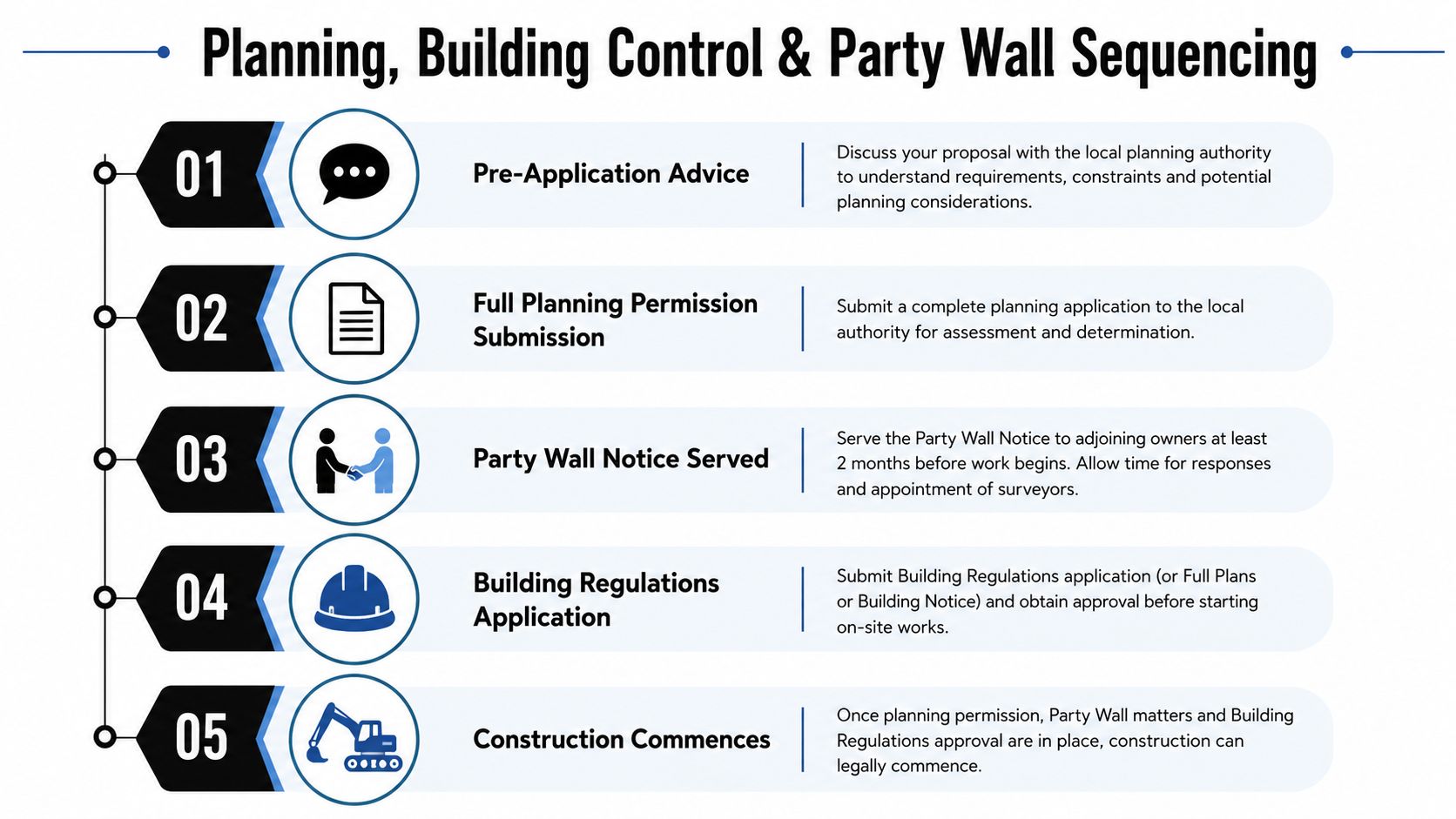 A flowchart showing the five sequential steps for Planning, Building Control, and Party Wall procedures.