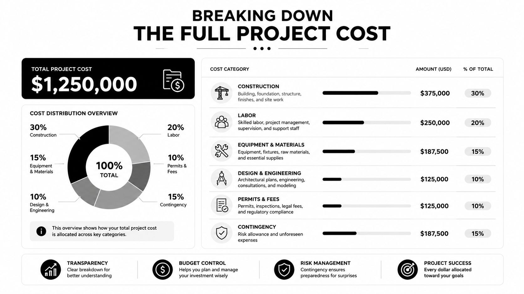 A detailed infographic showing the cost breakdown for a construction project totaling 1.25 million dollars.