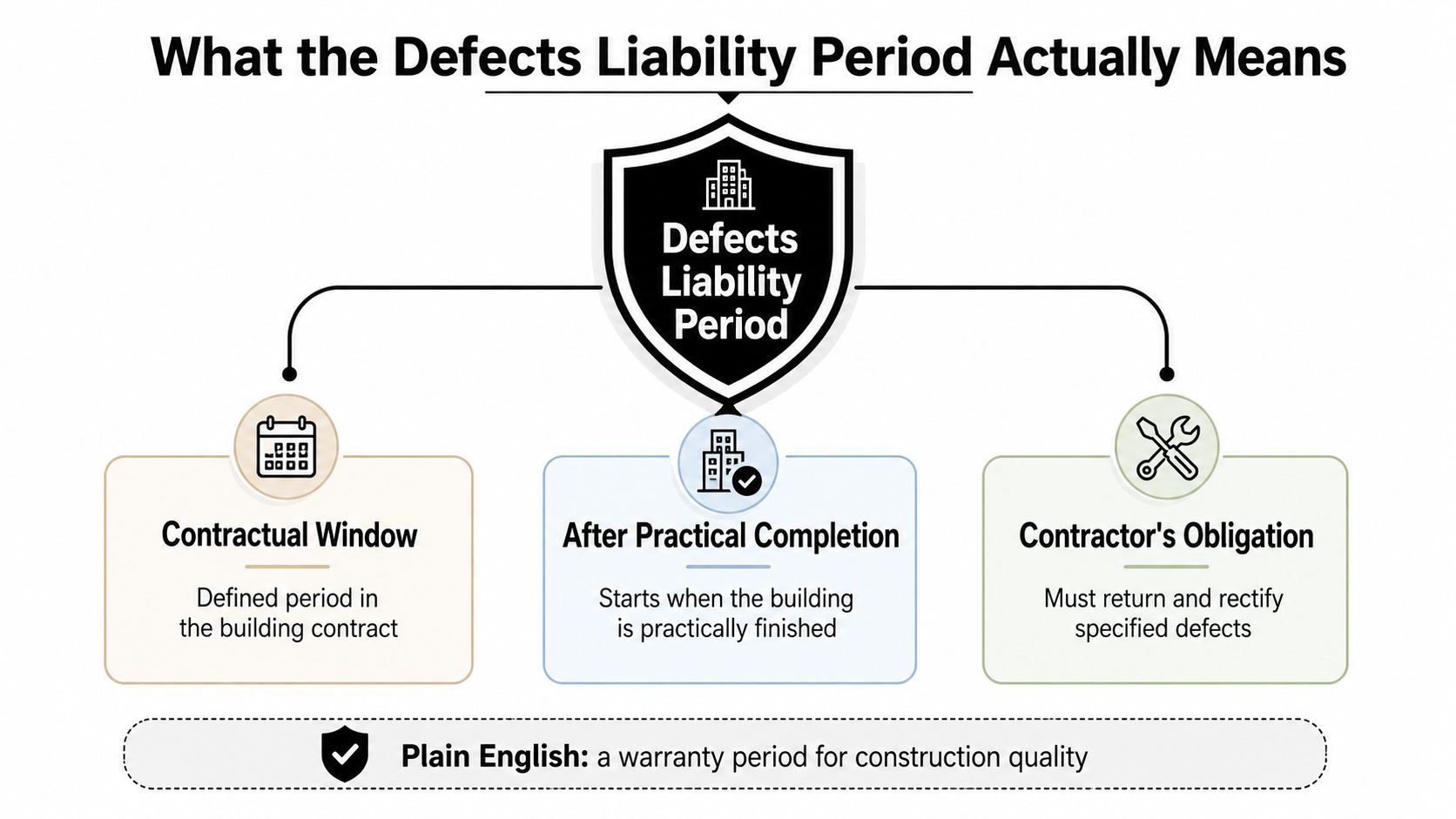 An infographic explaining the defects liability period as a construction warranty window for rectifying building defects.