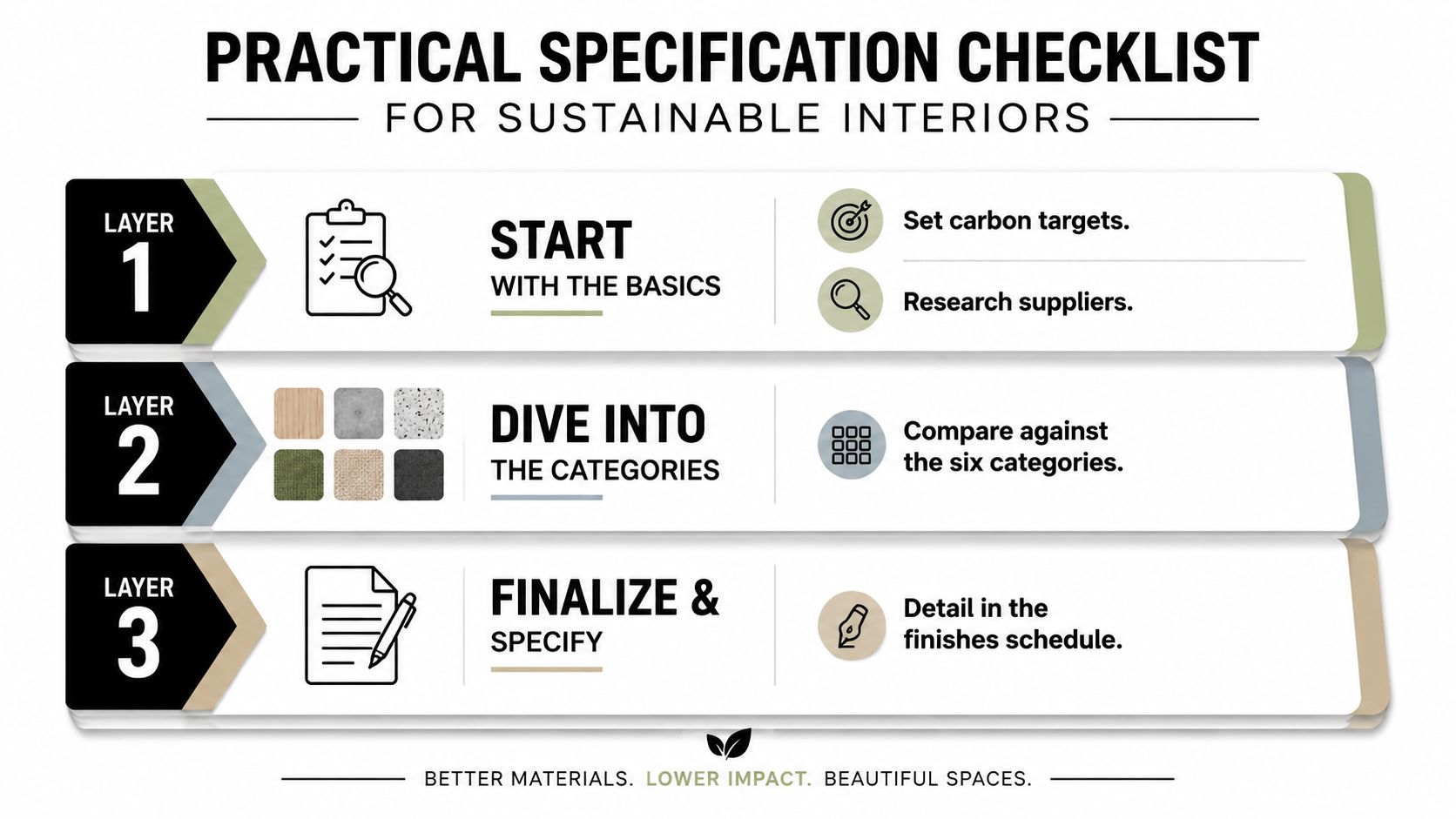 A checklist infographic outlining three layers for implementing sustainable practices in interior design projects.