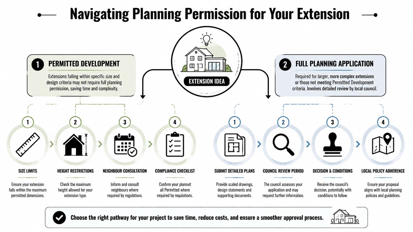 A flow chart titled Navigating Planning Permission for Your Extension showing two pathways for home projects.