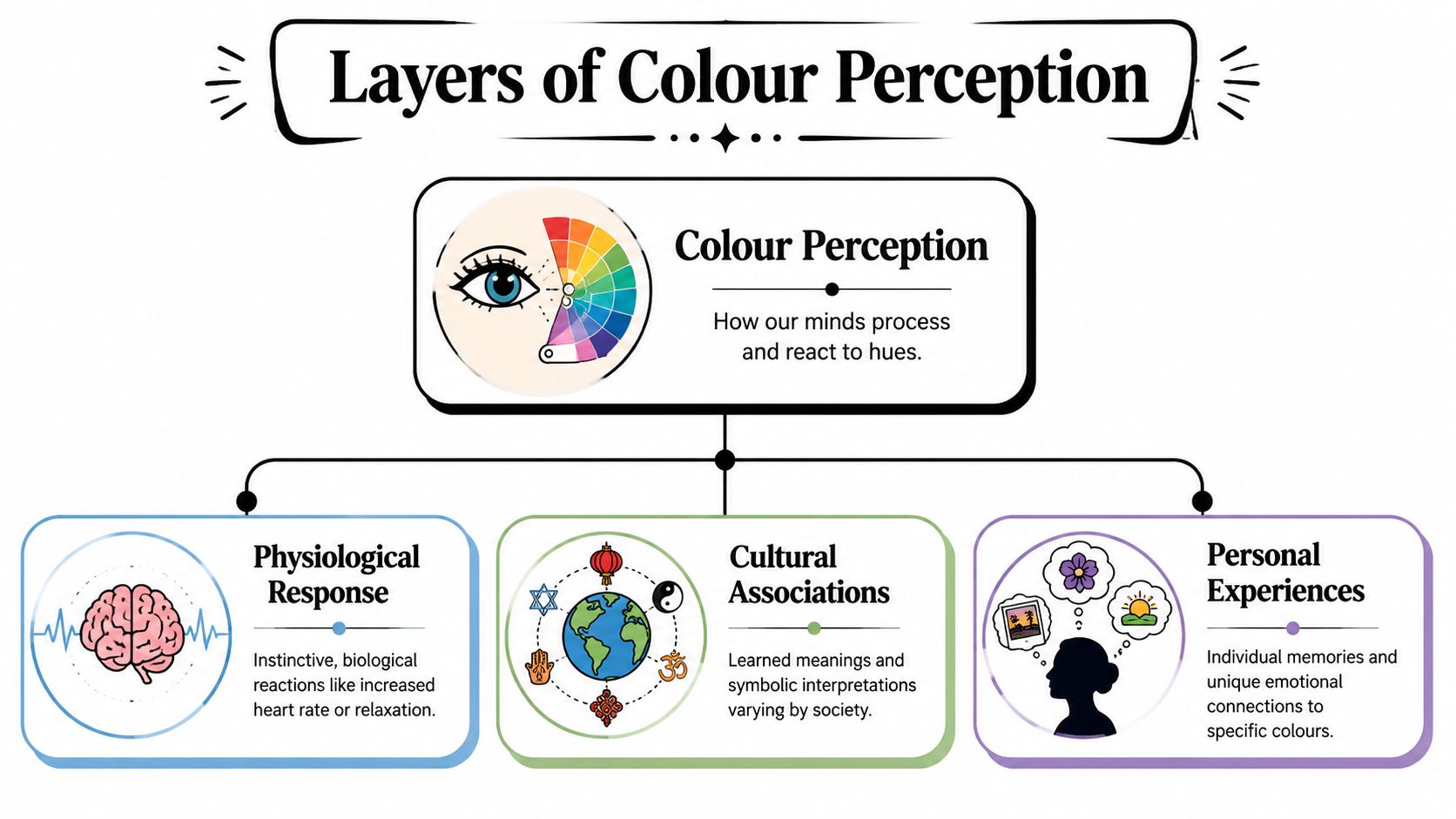 A diagram titled Layers of Colour Perception showing how physiological, cultural, and personal factors influence human colour processing.