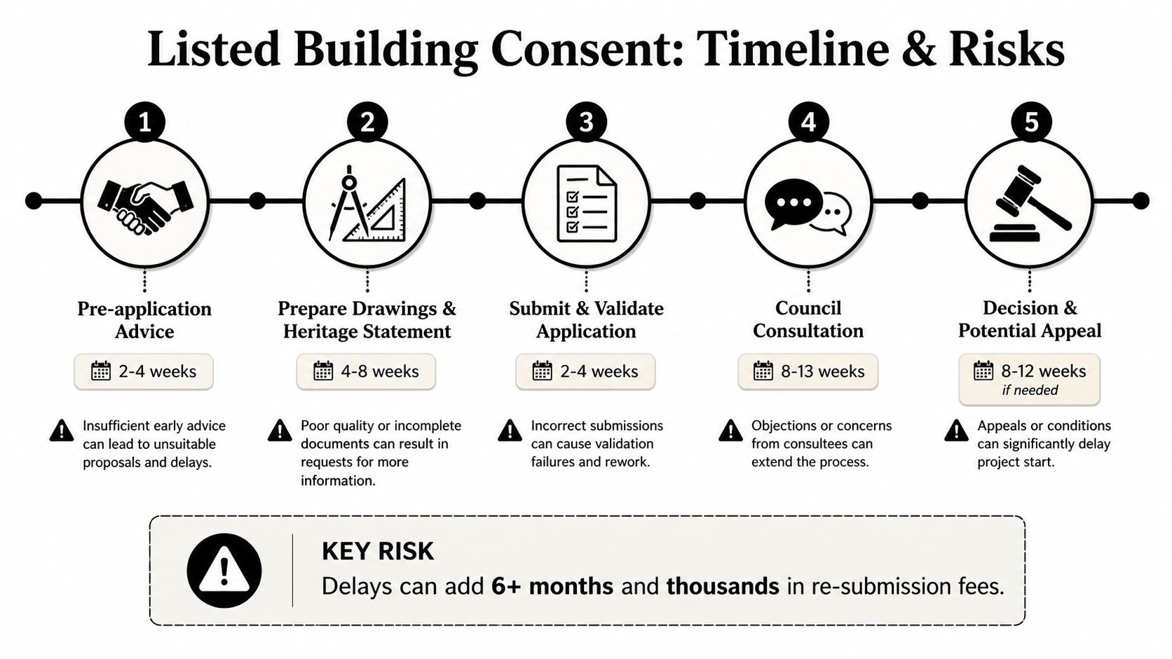 A diagram outlining the timeline and potential risks involved in obtaining listed building consent for property renovations.