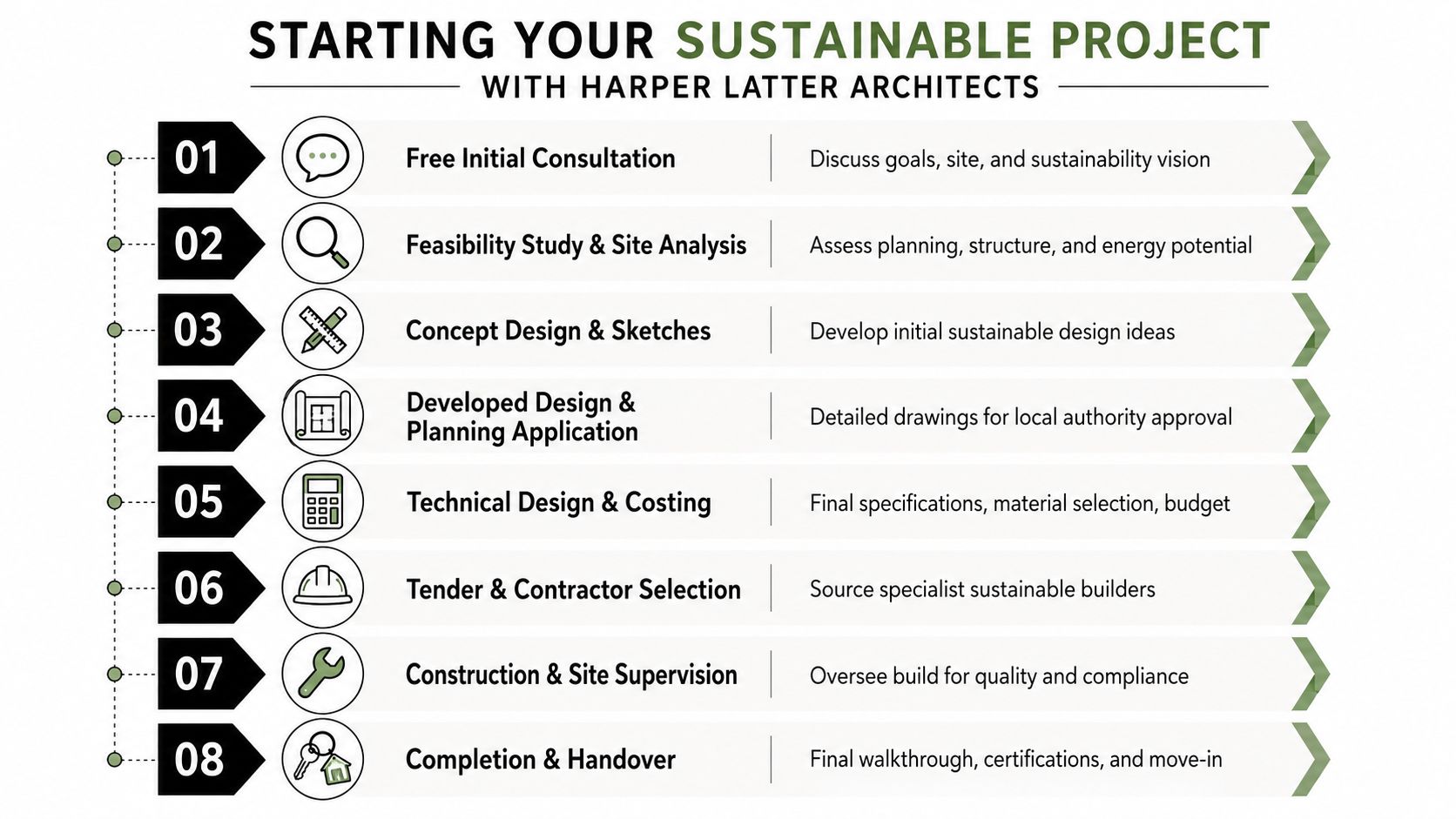 An eight-step infographic illustrating the professional architectural process for developing sustainable building projects with Harper Latter Architects.