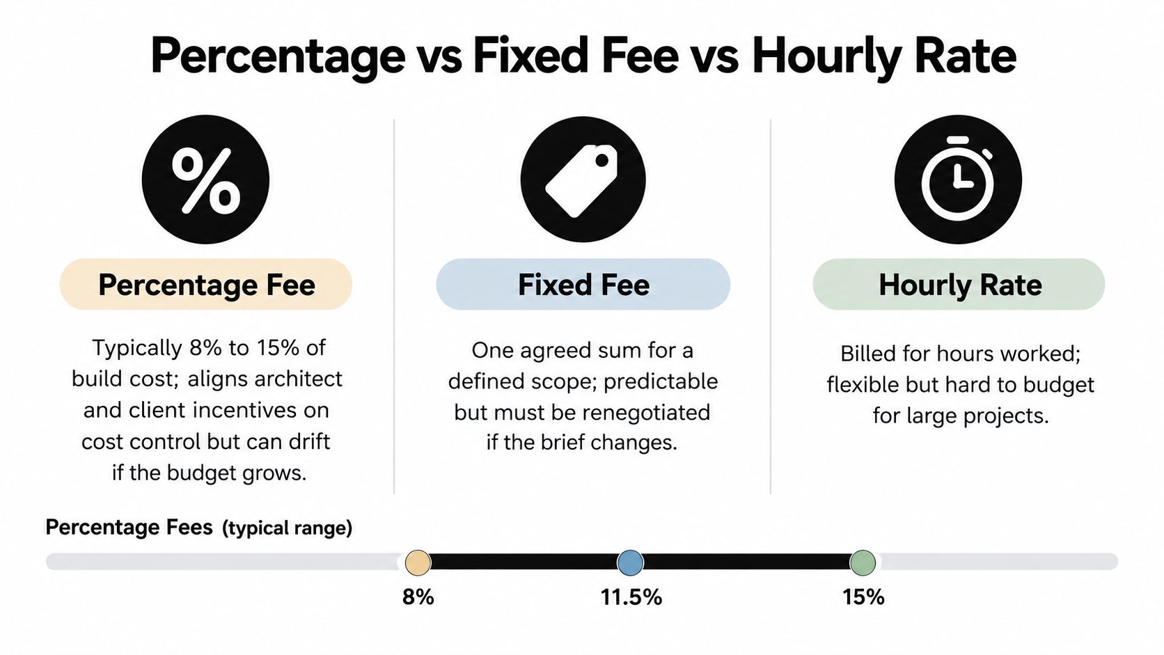 A comparison chart explaining percentage fee, fixed fee, and hourly rate models for architect professional services.