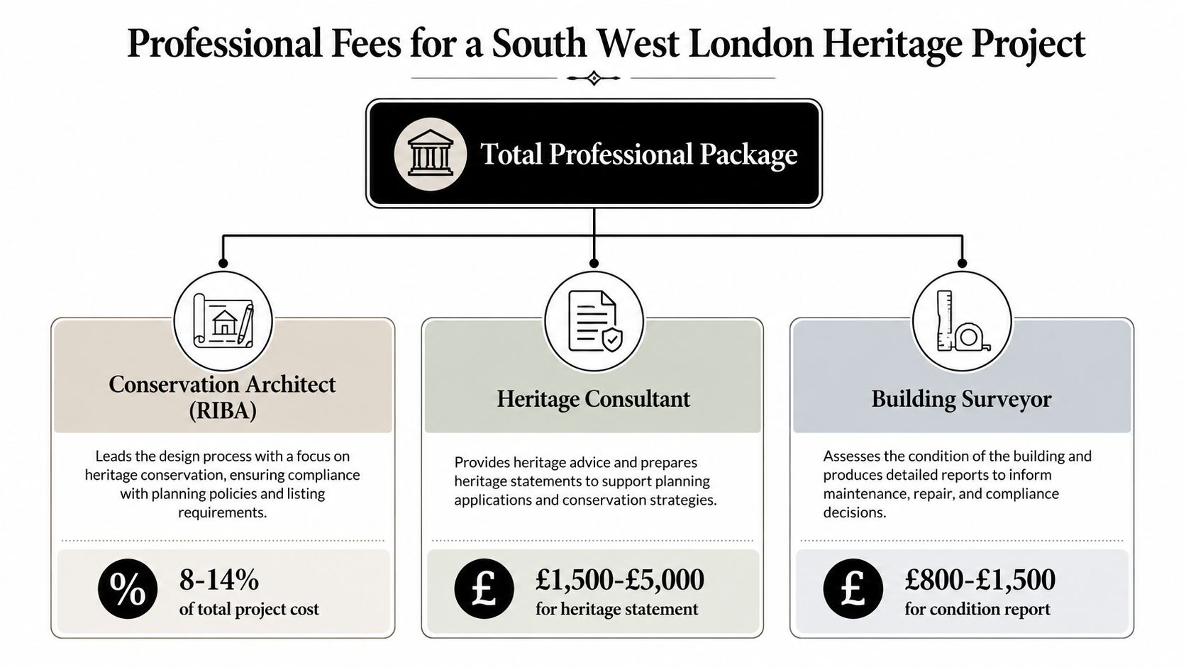 A diagram outlining the professional fees for a heritage building conservation project in South West London.