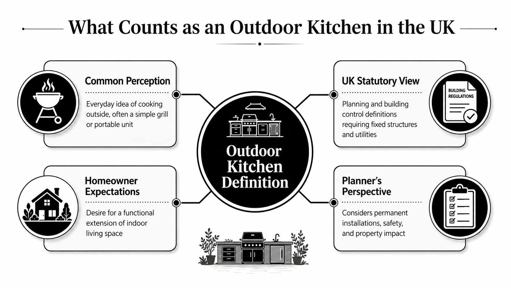 A diagram illustrating the four distinct perspectives on defining an outdoor kitchen in the UK.