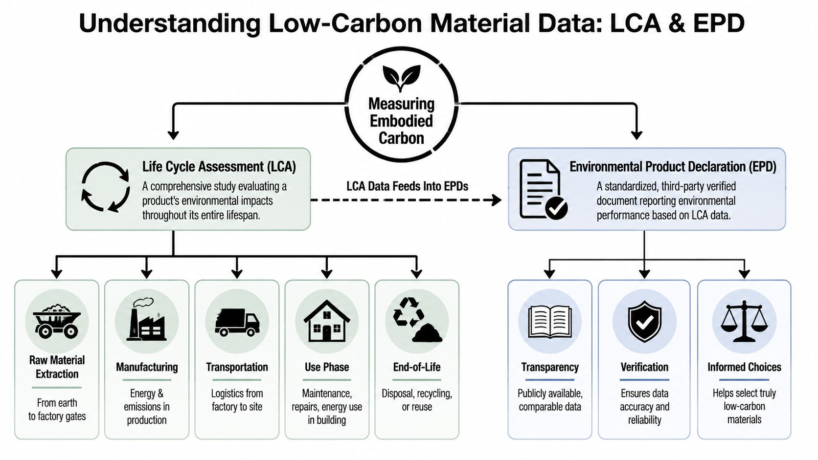 A diagram illustrating the relationship between Life Cycle Assessment and Environmental Product Declarations for measuring embodied carbon.
