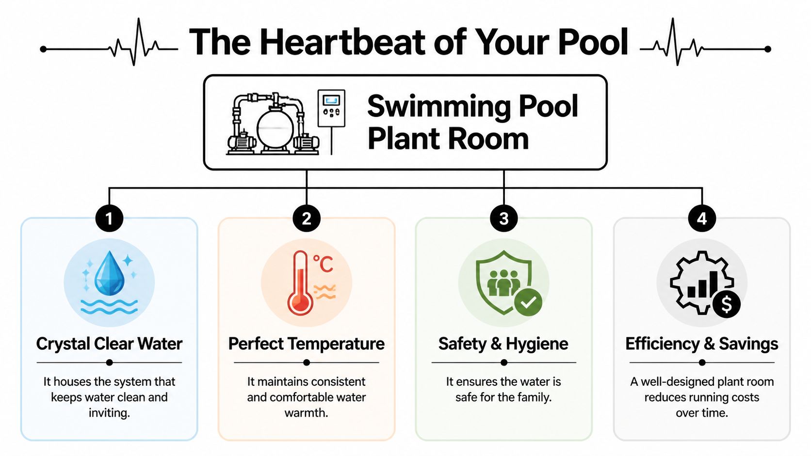An infographic titled The Heartbeat of Your Pool explaining the benefits of a swimming pool plant room.