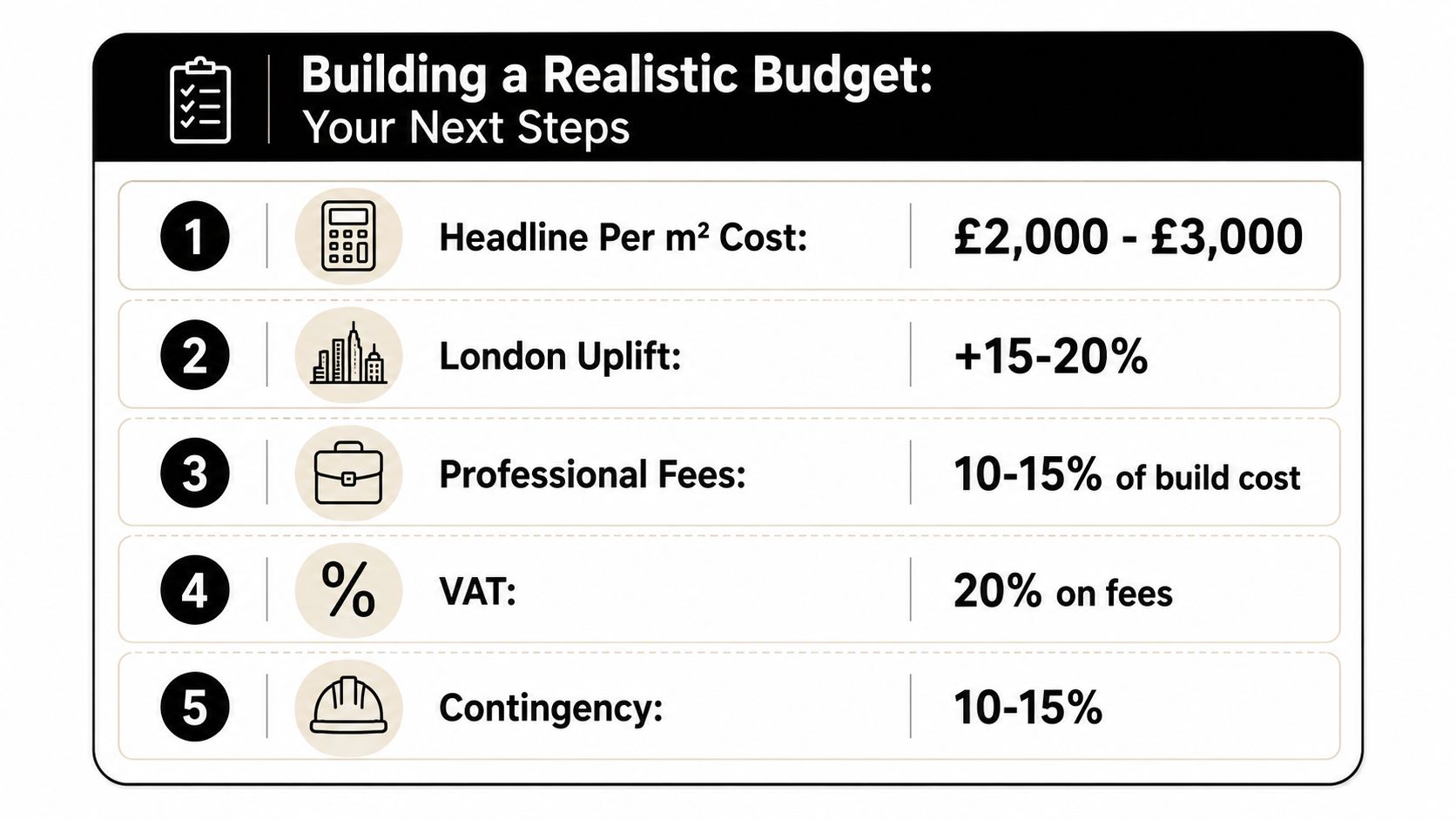 A step by step guide on how to build a realistic construction budget for building projects.