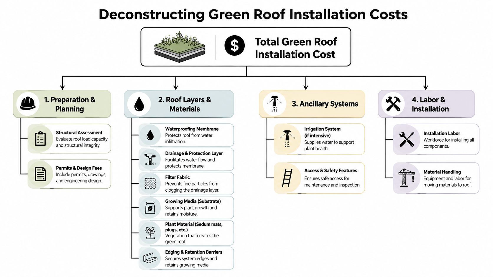 An infographic diagram breaking down the various components contributing to total green roof installation costs.