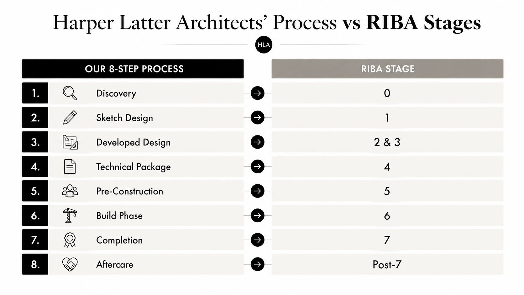 A chart comparing Harper Latter Architects' eight-step design process with standard RIBA plan of work stages.