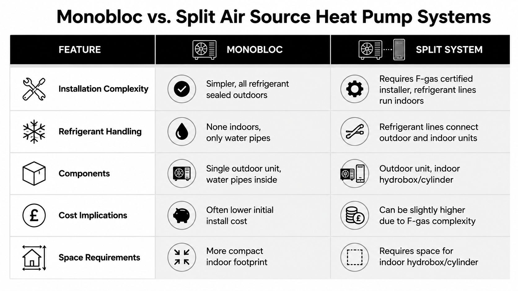 A comparison chart outlining the key differences between monobloc and split air source heat pump systems.