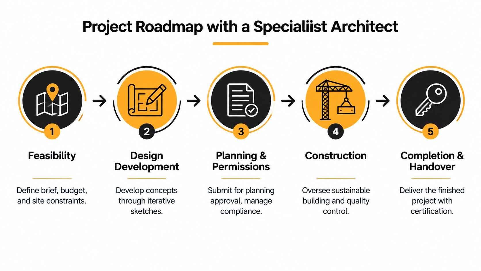 A five-step roadmap for a sustainable architecture project, outlining phases from initial feasibility to final construction handover.