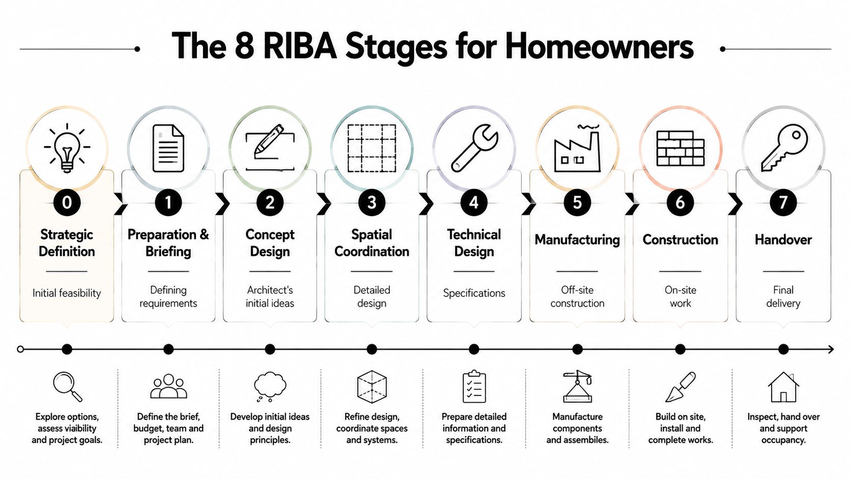 An infographic showing the 8 RIBA stages of work for homeowners from strategic definition to final project handover.