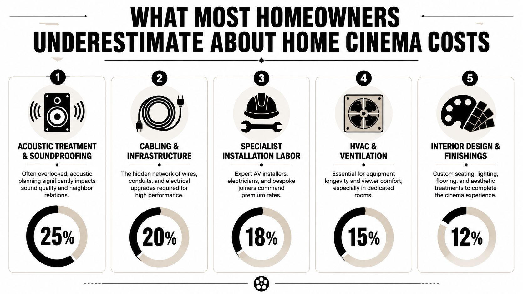 An infographic detailing five commonly underestimated cost factors in home cinema installation, ranging from soundproofing to interior design.