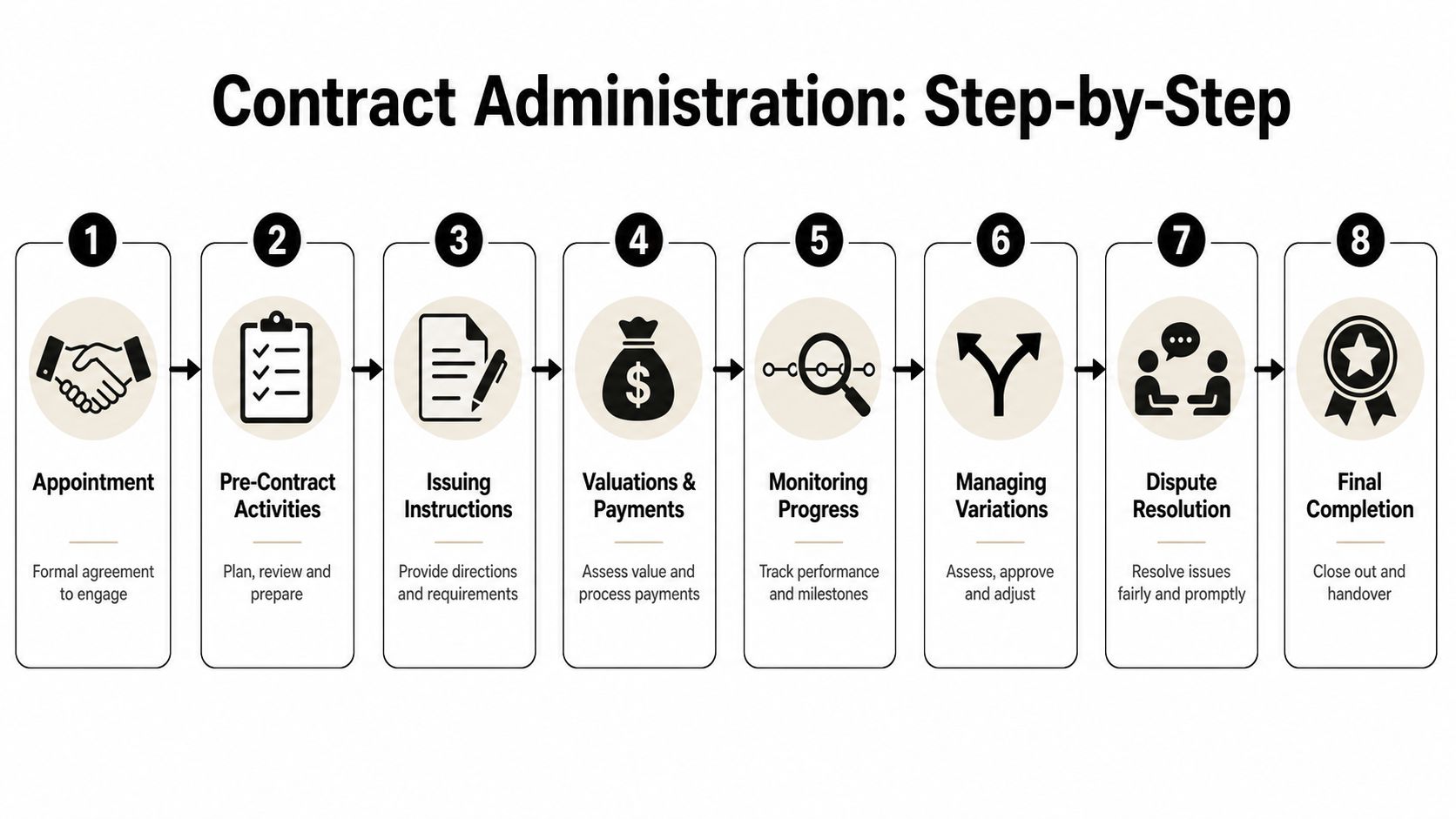 A step-by-step infographic illustrating the eight stages of contract administration from appointment to final completion.