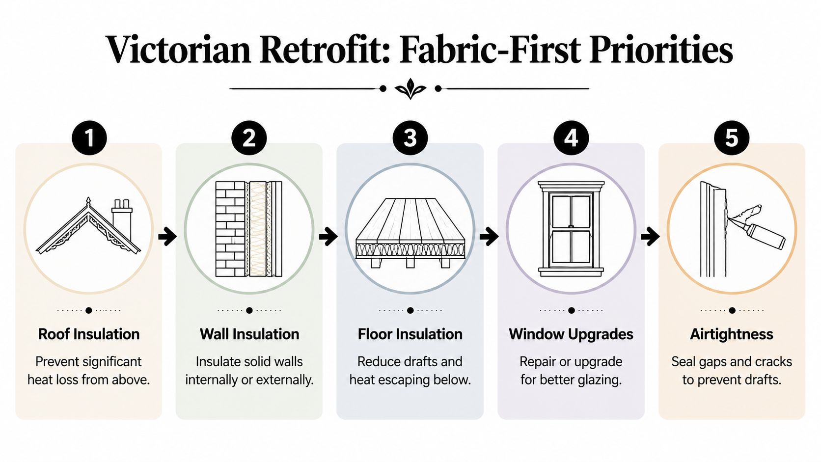 A diagram outlining five key steps for improving the energy efficiency of a Victorian house via retrofitting.